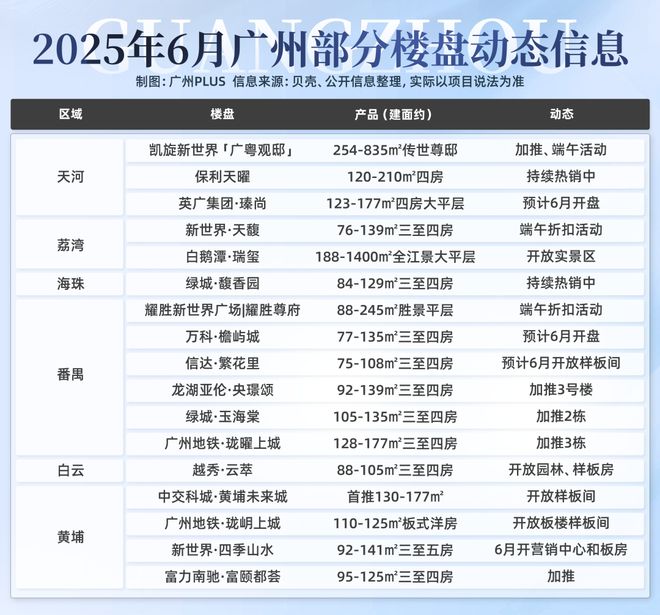 PG电子番禺、黄埔主疆场！6月端五楼市燃过赛龙舟！